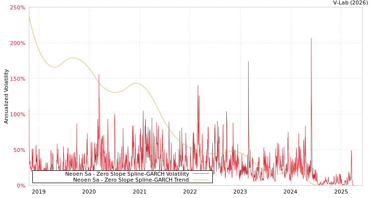 graph of Neoen Sa S0GARCH