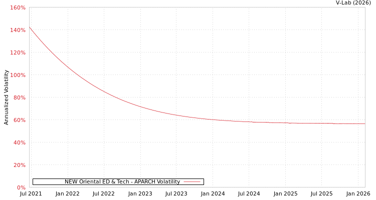 graph of NEW Oriental ED & Tech APARCH