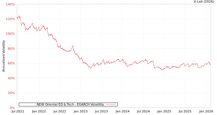 graph of NEW Oriental ED & Tech EGARCH