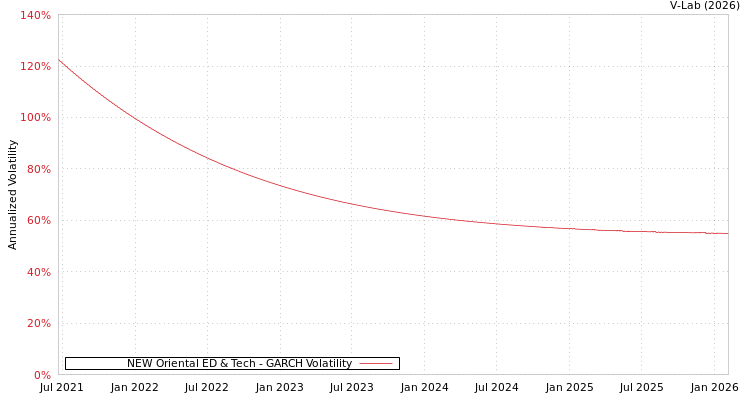 graph of NEW Oriental ED & Tech GARCH