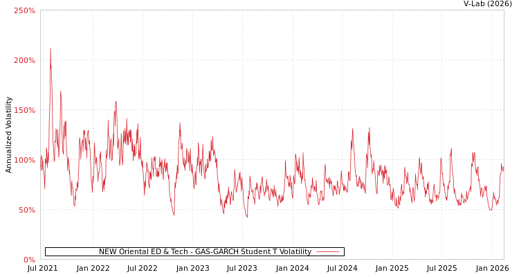 graph of NEW Oriental ED & Tech GAS-GARCH-T
