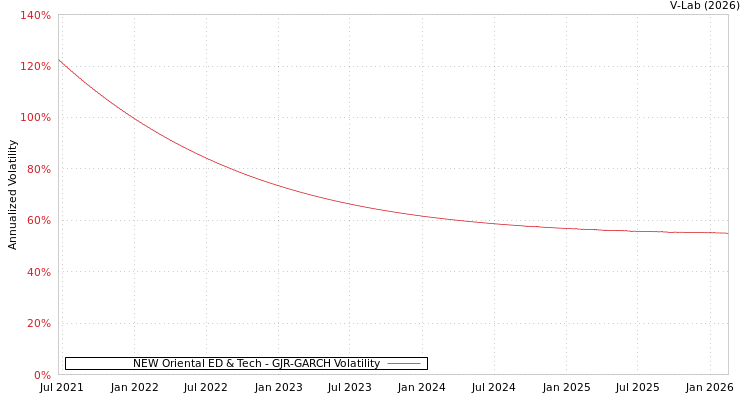 graph of NEW Oriental ED & Tech GJR-GARCH