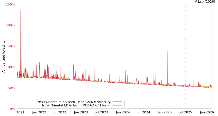 graph of NEW Oriental ED & Tech MF2-GARCH
