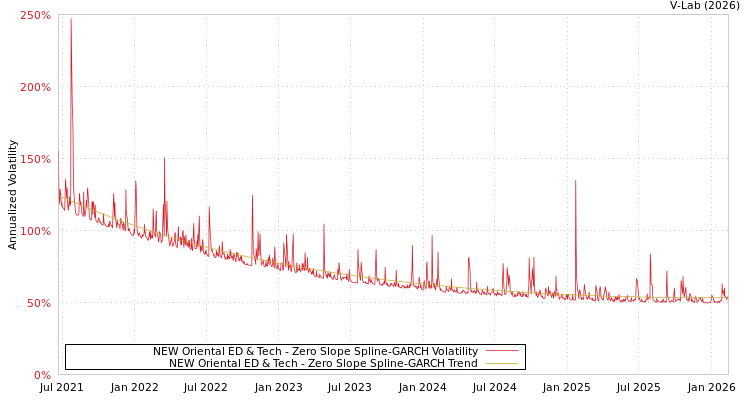 graph of NEW Oriental ED & Tech S0GARCH