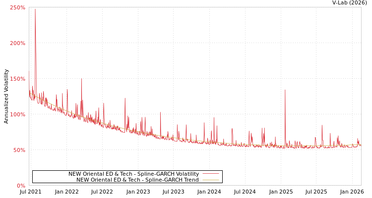 graph of NEW Oriental ED & Tech SGARCH