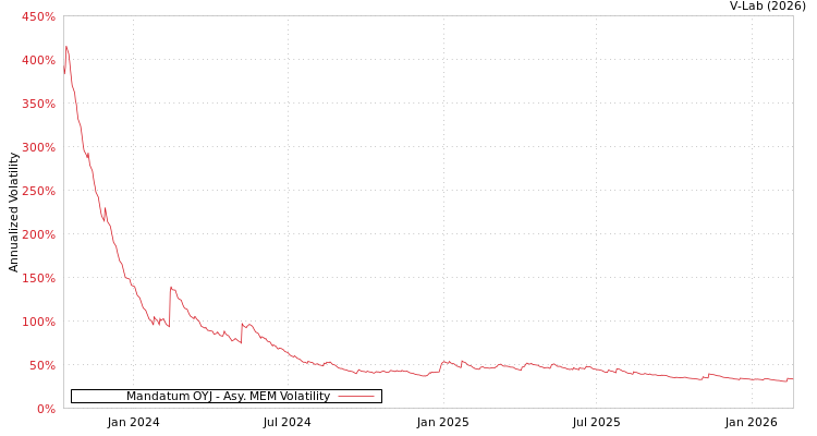 graph of Mandatum OYJ AMEM