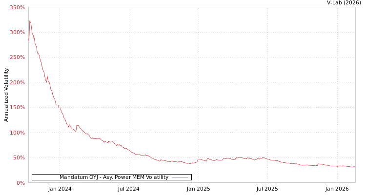 graph of Mandatum OYJ APMEM