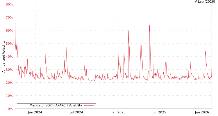 graph of Mandatum OYJ APARCH
