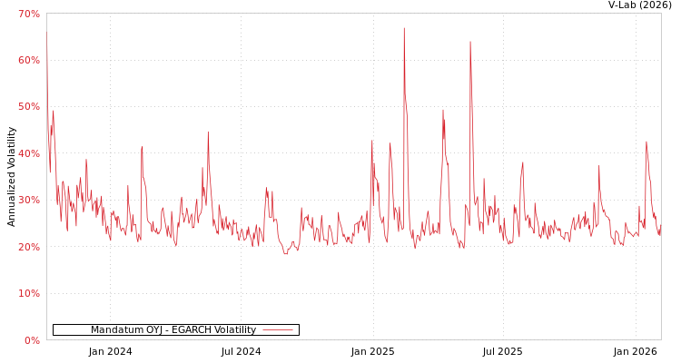 graph of Mandatum OYJ EGARCH