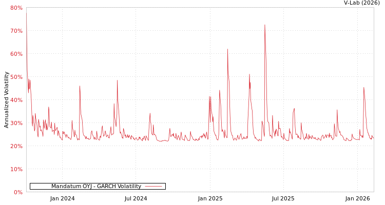 graph of Mandatum OYJ GARCH