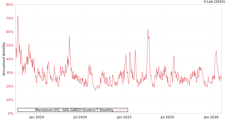 graph of Mandatum OYJ GAS-GARCH-T