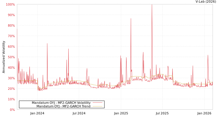 graph of Mandatum OYJ MF2-GARCH