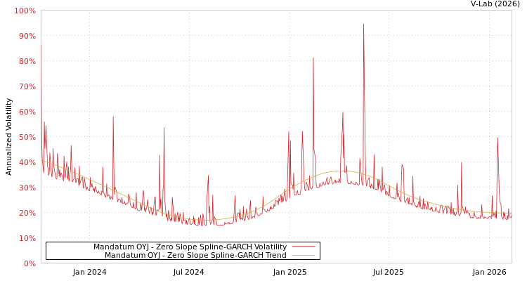 graph of Mandatum OYJ S0GARCH