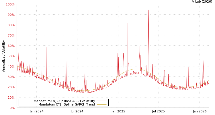 graph of Mandatum OYJ SGARCH