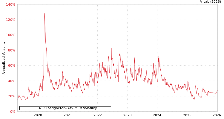 graph of NP3 Fastigheter AMEM