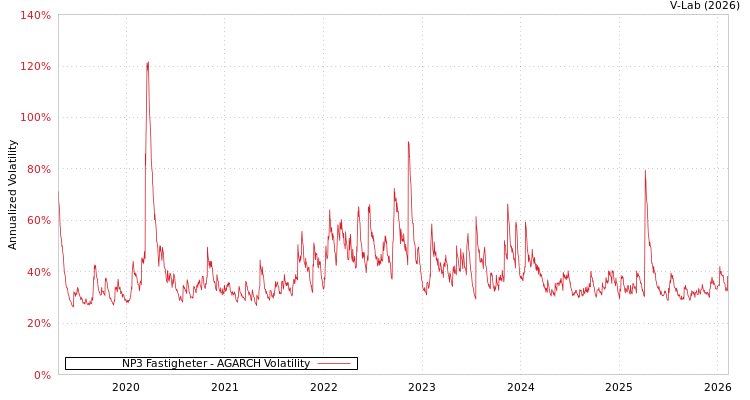 graph of NP3 Fastigheter AGARCH