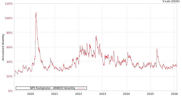graph of NP3 Fastigheter APARCH