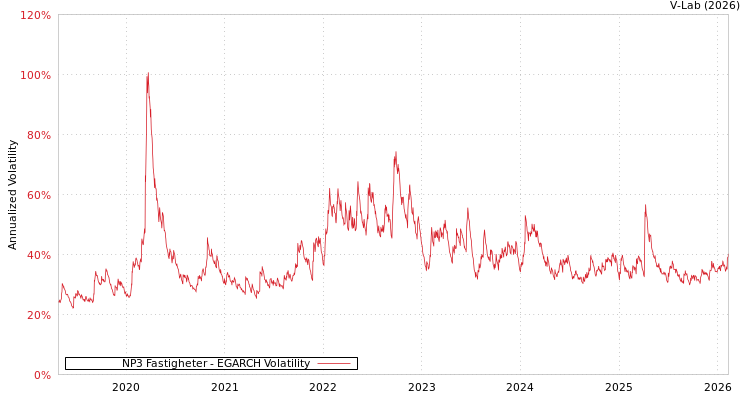 graph of NP3 Fastigheter EGARCH