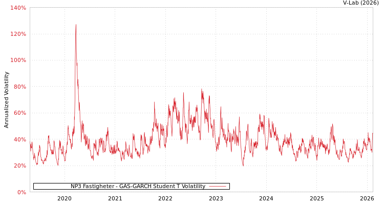 graph of NP3 Fastigheter GAS-GARCH-T