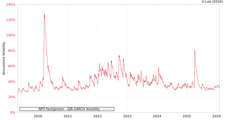 graph of NP3 Fastigheter GJR-GARCH
