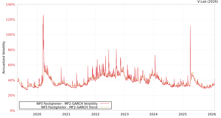 graph of NP3 Fastigheter MF2-GARCH