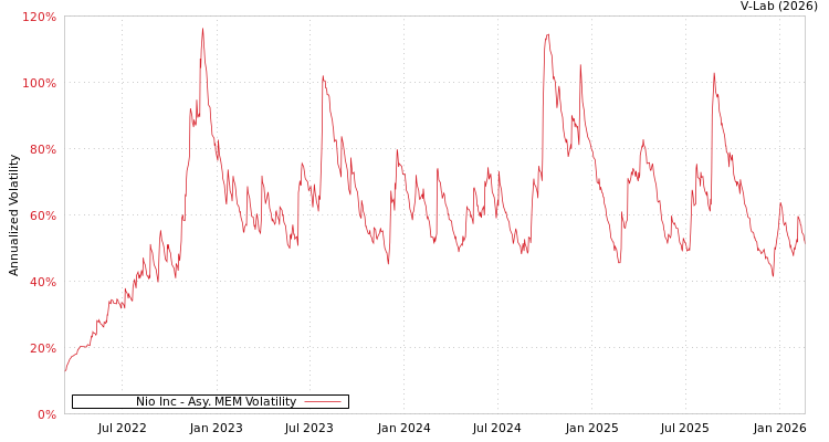 graph of Nio Inc AMEM