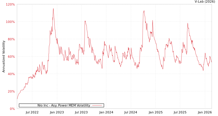 graph of Nio Inc APMEM