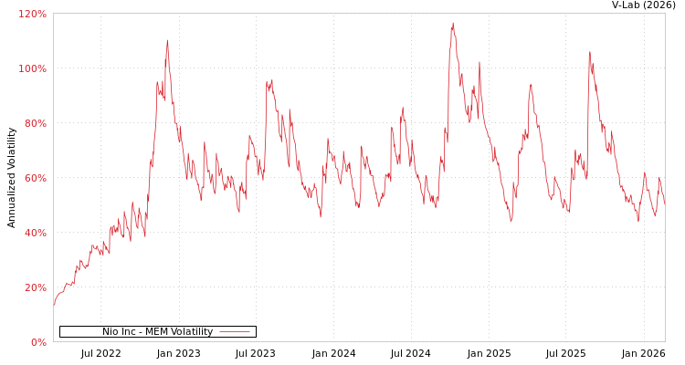 graph of Nio Inc MEM