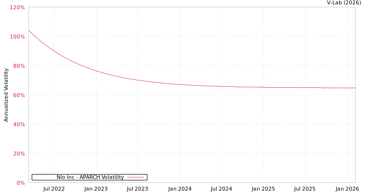 graph of Nio Inc APARCH