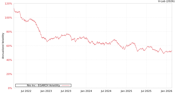 graph of Nio Inc EGARCH