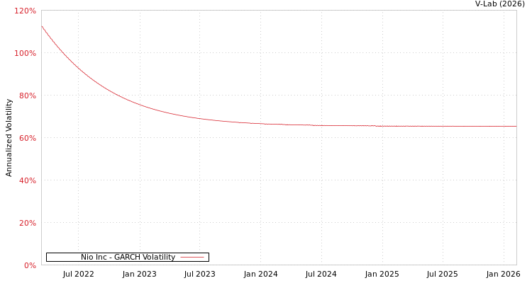 graph of Nio Inc GARCH