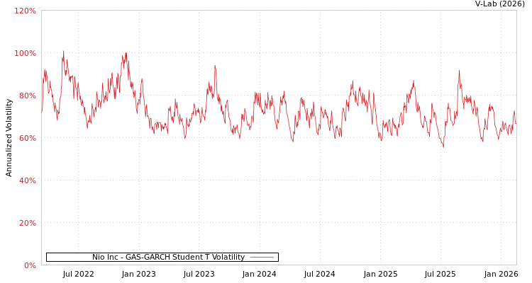 graph of Nio Inc GAS-GARCH-T