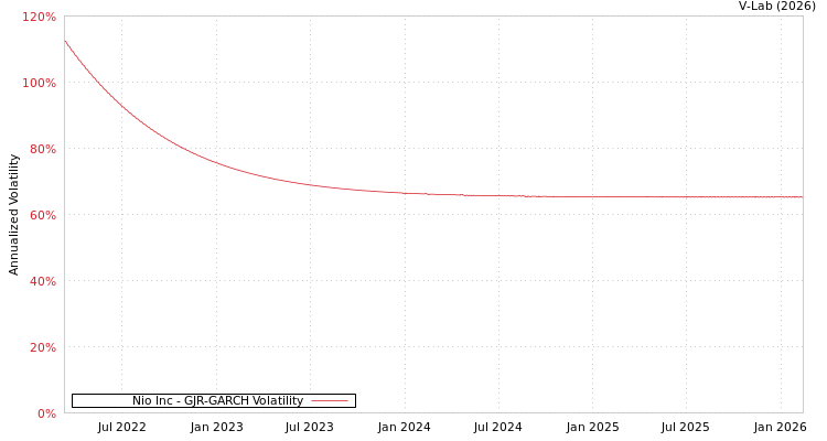 graph of Nio Inc GJR-GARCH