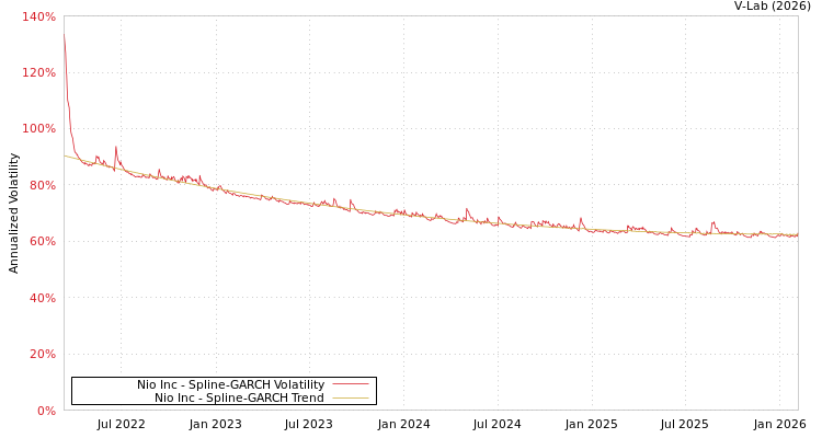 graph of Nio Inc SGARCH