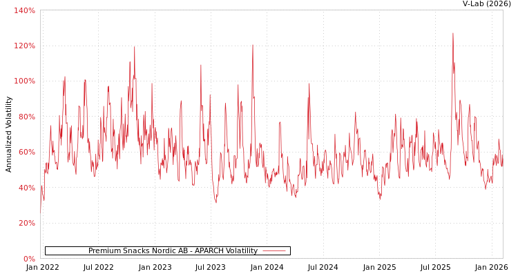 graph of Premium Snacks Nordic AB APARCH
