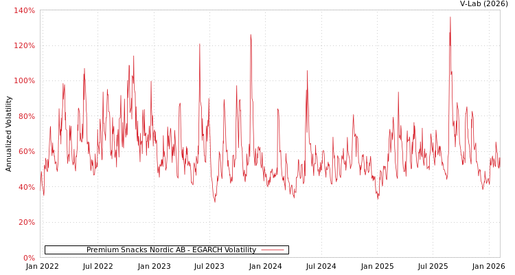 graph of Premium Snacks Nordic AB EGARCH