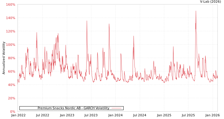 graph of Premium Snacks Nordic AB GARCH