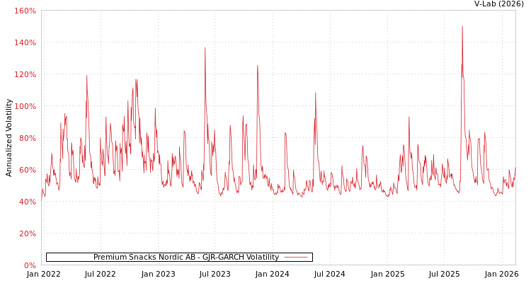 graph of Premium Snacks Nordic AB GJR-GARCH