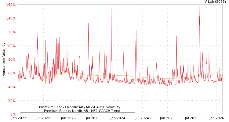 graph of Premium Snacks Nordic AB MF2-GARCH