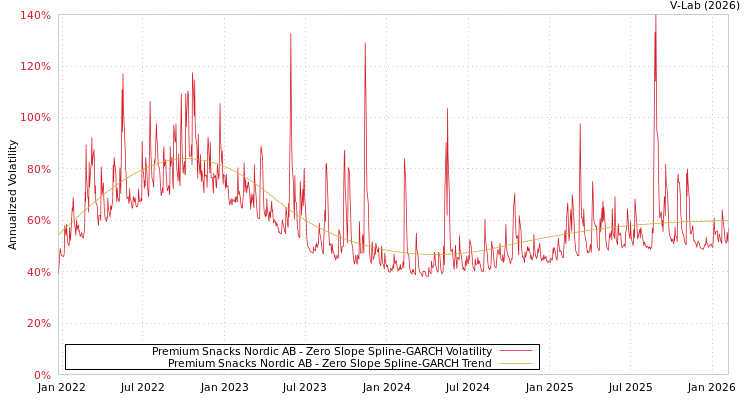 graph of Premium Snacks Nordic AB S0GARCH