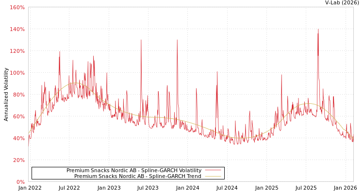 graph of Premium Snacks Nordic AB SGARCH