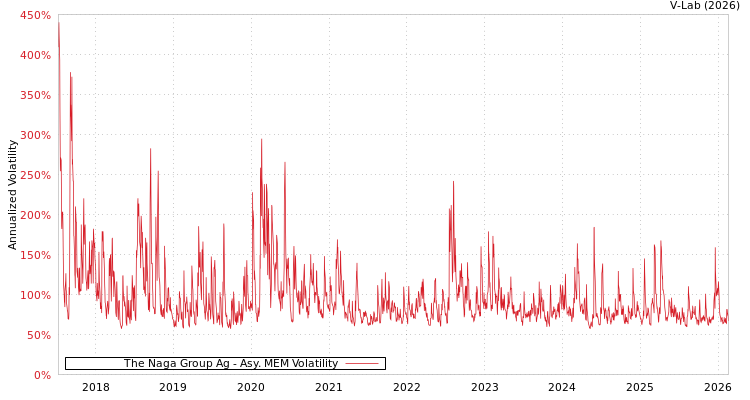 graph of The Naga Group Ag AMEM