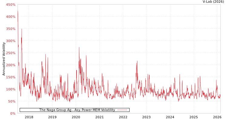 graph of The Naga Group Ag APMEM