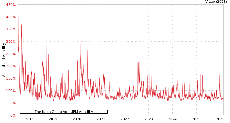 graph of The Naga Group Ag MEM