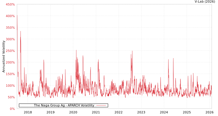 graph of The Naga Group Ag APARCH