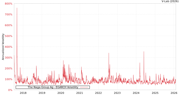 graph of The Naga Group Ag EGARCH