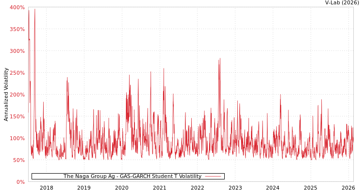 graph of The Naga Group Ag GAS-GARCH-T