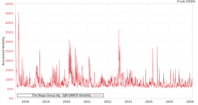 graph of The Naga Group Ag GJR-GARCH