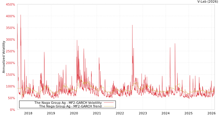 graph of The Naga Group Ag MF2-GARCH