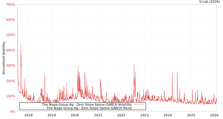 graph of The Naga Group Ag S0GARCH